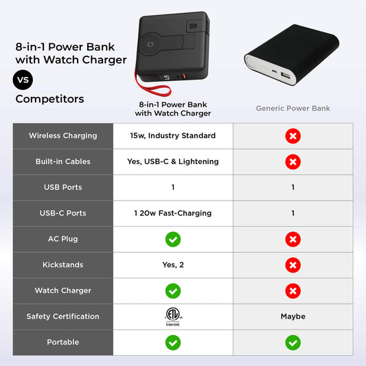 Uncaged Ergonomics 8-in-1 Power Bank – Wireless, Watch & Built-In Cable Charger (10,000 mAh)