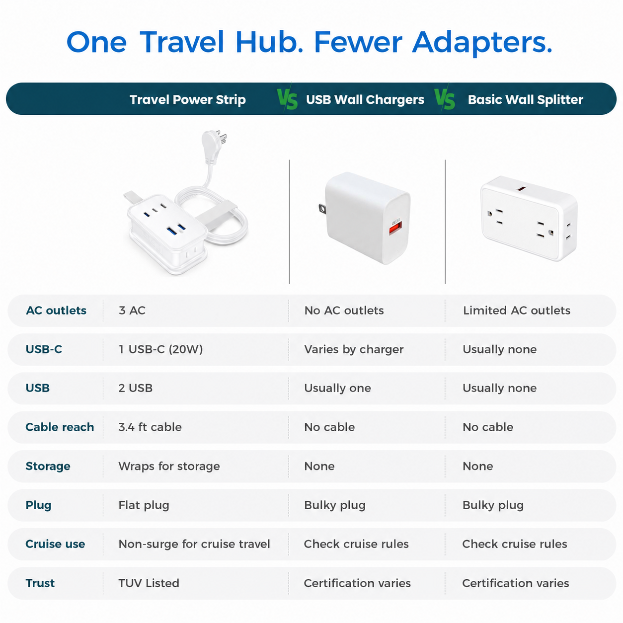 Travel Power Strip with USB-C Ports